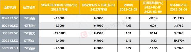 9日股价涨近91%！带星ST股也出“狂飙牛”，转正大考进行中，这些个股或迎冲击波