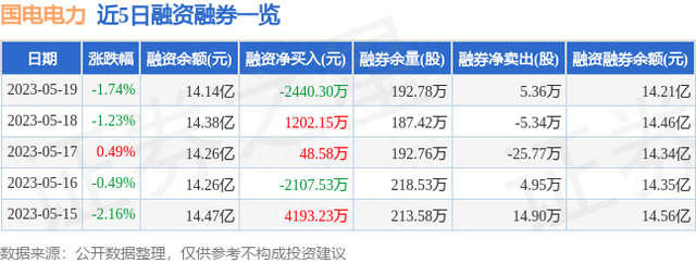 国电电力（600795）5月19日主力资金净卖出1.50亿元