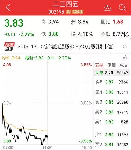 11万股民心塞！145亿重组大利好，股价不涨反而暴跌，发生了什么