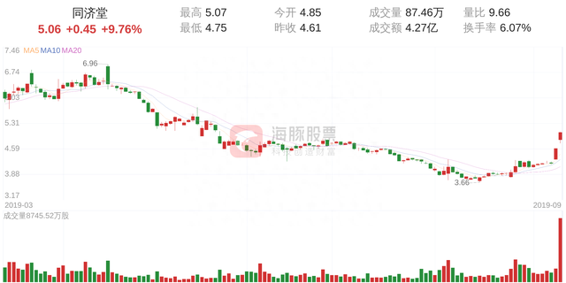 同济堂打开涨停板，股价5.06元，涨幅9.76%