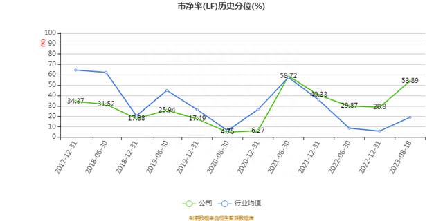 报喜鸟：2023年上半年净利润4.08亿元 同比增长53.94%