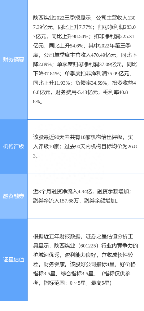 陕西煤业涨6.42%，民生证券二个月前给出“买入”评级