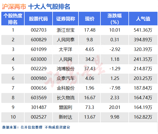 8月18日十大人气股：黑暗中也有光