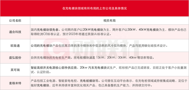 充电桩利好密集催化！充电模块望量利齐升，受益上市公司一览