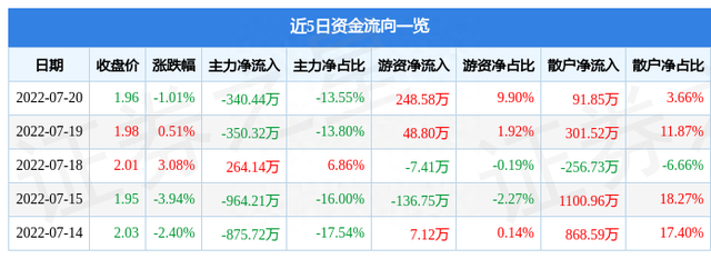 香江控股7月20日主力资金净卖出340.44万元