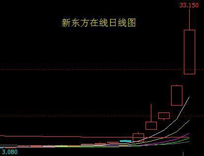 “东方甄选”直播间粉丝量突破1000万 新东方在线股价自6月低点翻超9倍