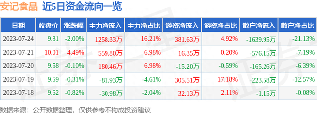 安记食品（603696）7月24日主力资金净买入1258.33万元