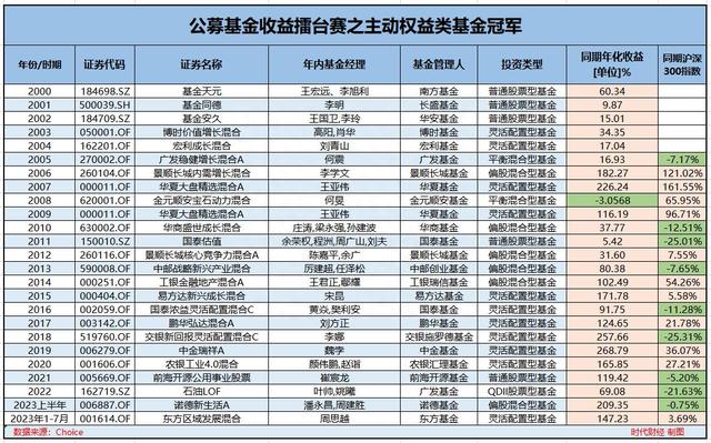 网红基金经理25年迭代史：王亚伟两度问鼎冠军，千亿顶流跌落神坛