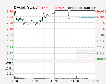 快讯：拉芳家化涨停 报于18.76元