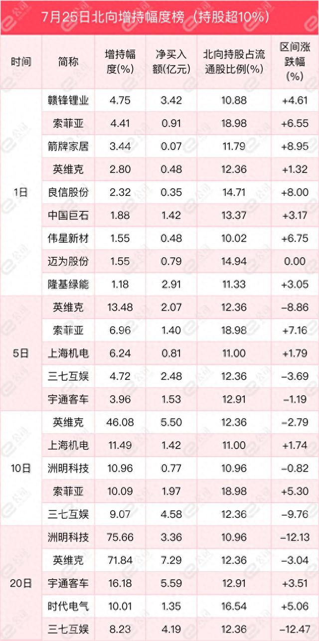 北向资金单日净买入189.83亿元，加仓非银金融、食品饮料、银行