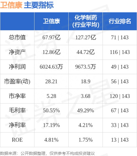 卫信康（603676）5月24日主力资金净买入743.82万元