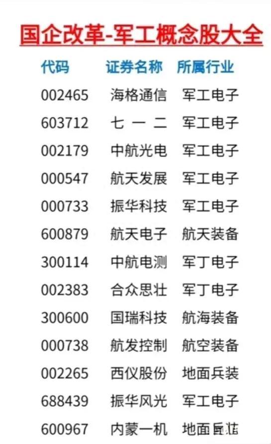 叠加双重概念属性的军工板块汇总，包括了国企改革以及军工