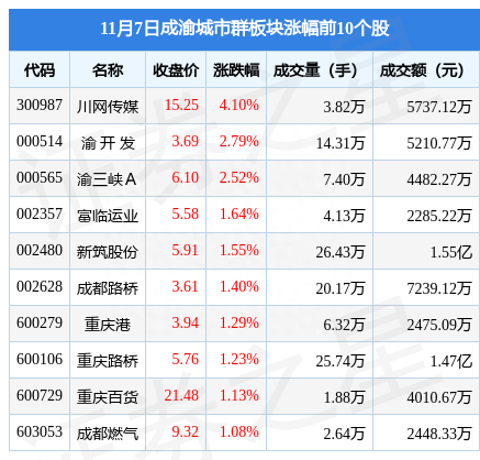 成渝城市群板块11月7日跌0.09%，四川路桥领跌，主力资金净流出3032.78万元