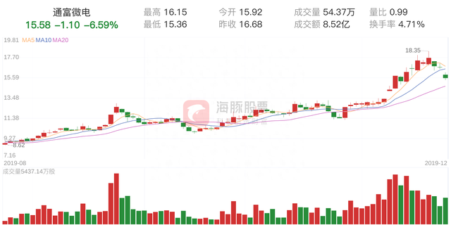 通富微电(002156)12月23日走势分析