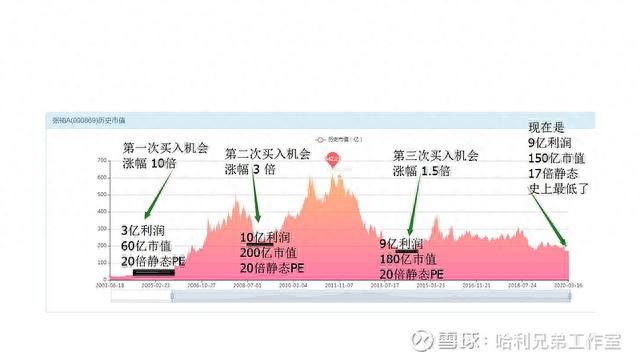 大傻瓜做价值投资（十九）——大妈说张裕A已经很便宜了