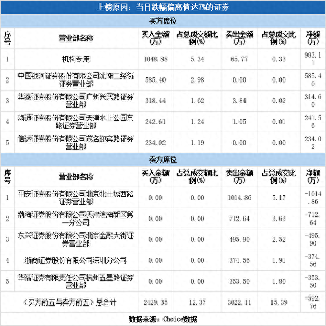 机构现身龙虎榜，荣盛发展跌停（05-25）