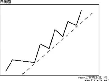 庄家拉升的手法（快牛式拉升）