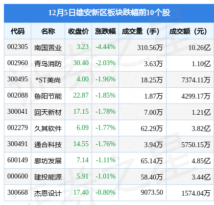 雄安新区板块12月5日涨2%，中铁装配领涨，主力资金净流入5.02亿元