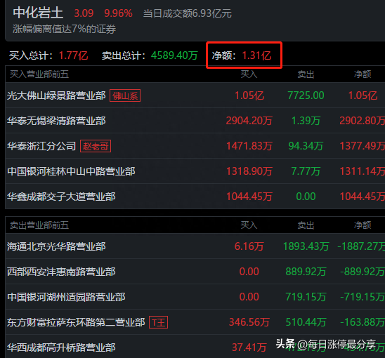 中化岩土涨停大战，全天成交6.93亿，佛山佬一人1.05亿镇守涨停板