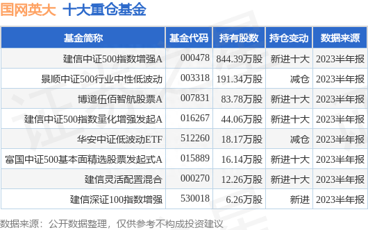 8月7日国网英大跌5.66%，建信中证500指数增强A基金重仓该股