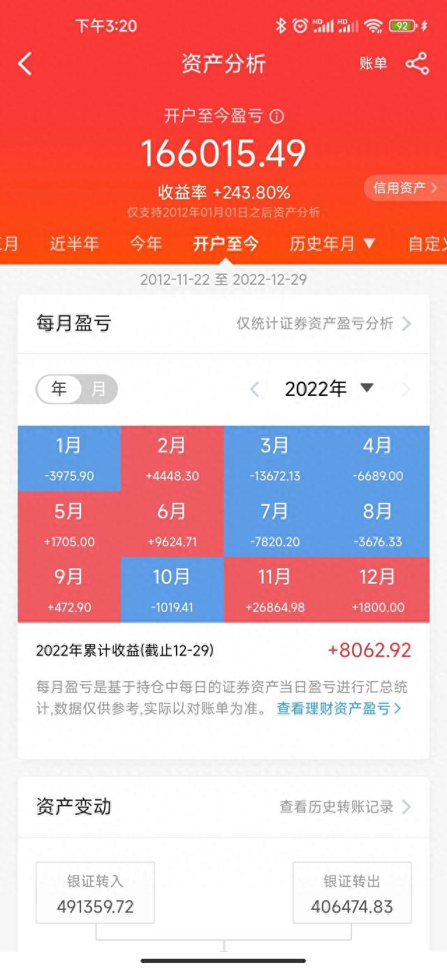 2022年总结股票收益率只有3.54%但超过85%的股民。