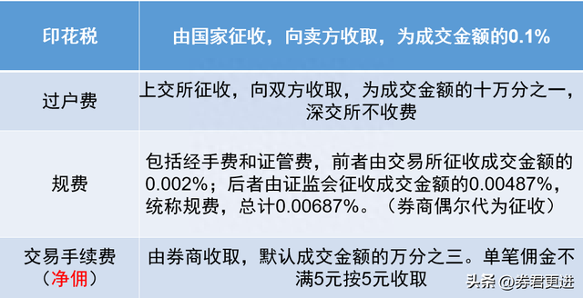 掌握这几点，轻松开最低费率股票账户