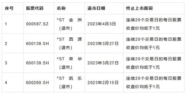 A股上市公司退市及重新上市规则——以上海证券交易所主板为例