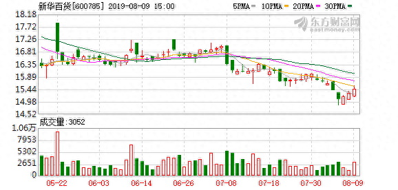 新华百货报收14.89元，创一年新低