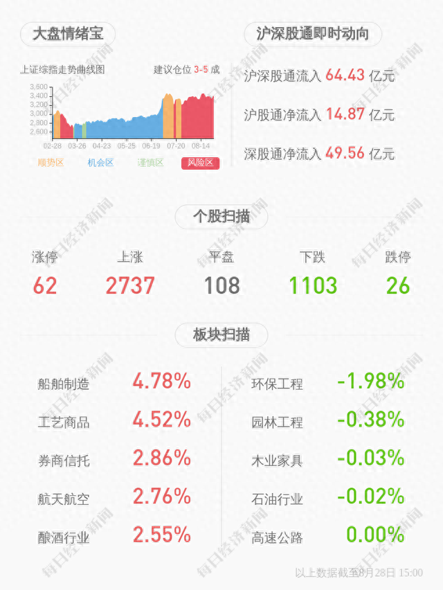 交卷！常山北明：2020年半年度净利润约-8552万元，同比下降384.31%