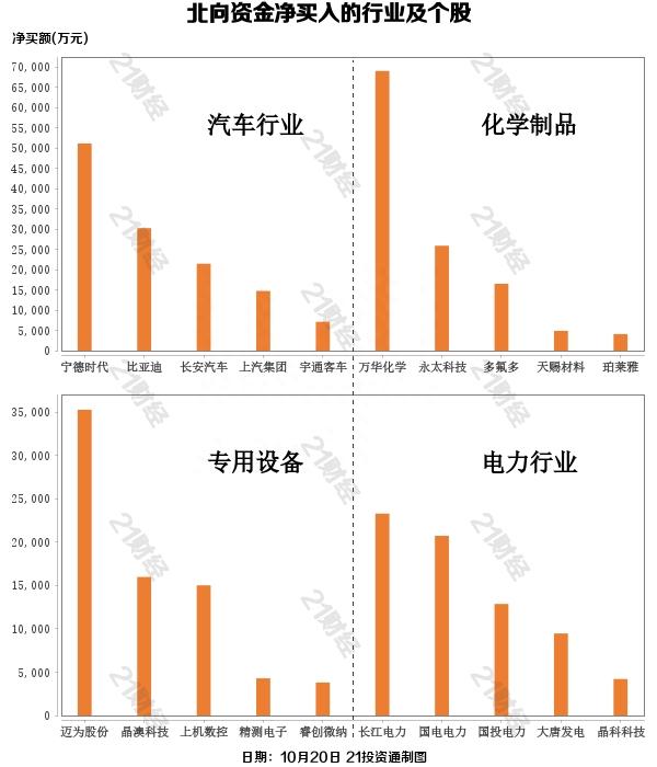 北向资金连续两日净买入，增持汽车行业近13亿，大幅加仓这些龙头股（名单）