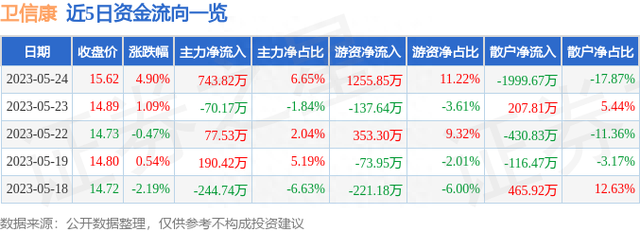 卫信康（603676）5月24日主力资金净买入743.82万元