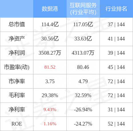 异动快报：数据港（603881）4月28日11点4分触及涨停板