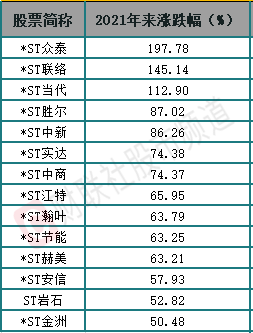 ST股太疯狂！最高预亏90亿却成“妖王”，“摘帽”预期个股名单来了