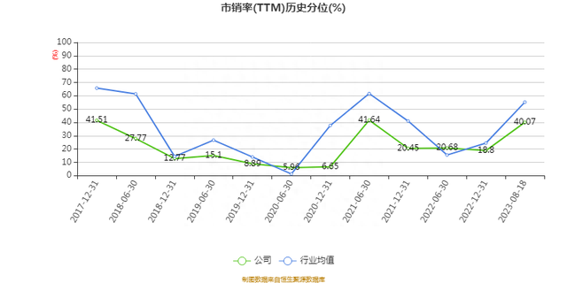 报喜鸟：2023年上半年净利润4.08亿元 同比增长53.94%