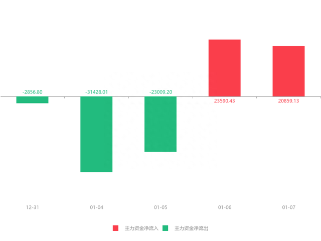 快讯：洛阳钼业急速拉升9.93% 主力资金净流入20859.13万元