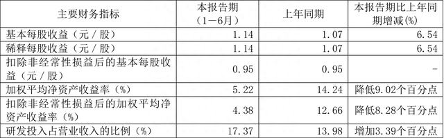 联影医疗：2023年上半年净利润9.38亿元 同比增长21.19%