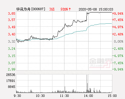 快讯：华讯方舟涨停 报于3.65元