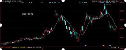 什么炒股技巧最可靠——这五条均线绝不会骗人，反复牢记预测个股后续走势必不可少