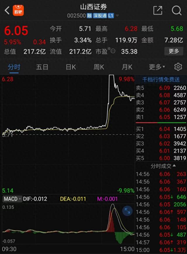 山西证券逆市涨停背后：成交额突然放大4倍，与上半年业绩有关吗