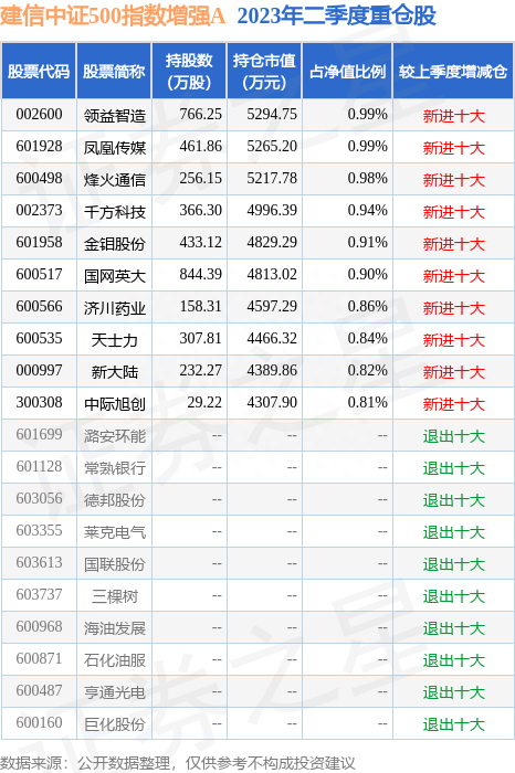 8月7日国网英大跌5.66%，建信中证500指数增强A基金重仓该股