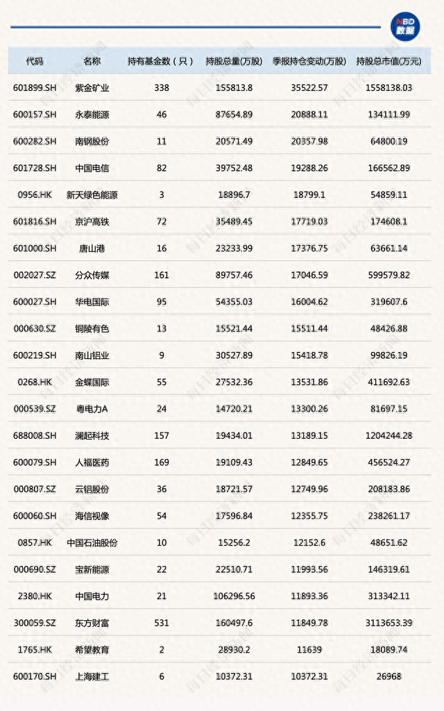 基金最新重仓股全面曝光：“茅宁”占据前二，大幅加仓腾讯控股、药明康德，减持隆基绿能