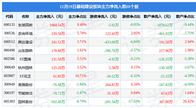 基础建设板块12月19日跌4.16%，中国交建领跌，主力资金净流出13.19亿元