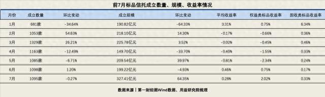 7月成立规模创年内新高，标品信托的“春天”来了