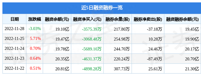 保利发展（600048）11月28日主力资金净买入2132.04万元