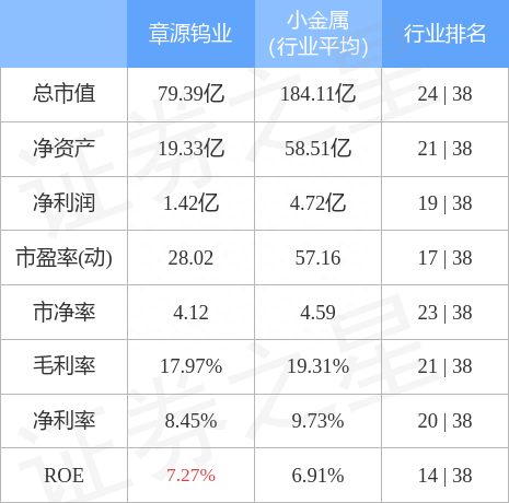 异动快报：章源钨业（002378）9月6日9点57分触及涨停板