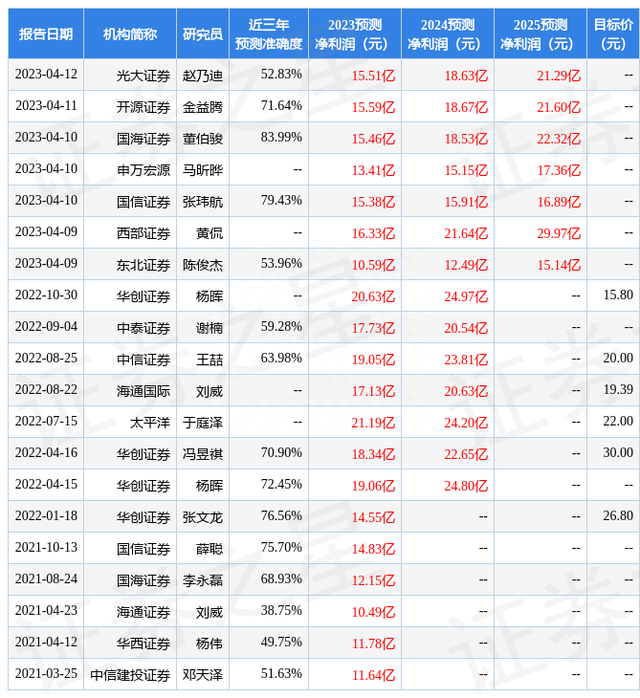 海通国际：给予云图控股增持评级，目标价位16.38元