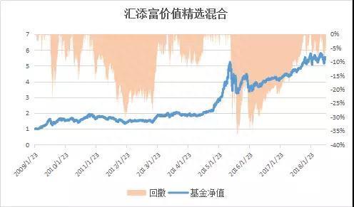 一文看懂基金指标 学会控制投资基金的风险