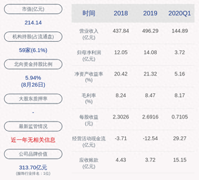 老凤祥：2020年半年度净利润约7.41亿元，同比增加0.24%