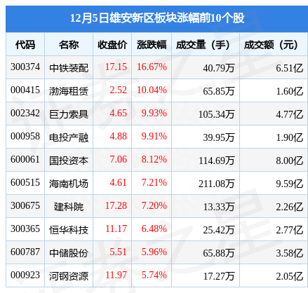 雄安新区板块12月5日涨2%，中铁装配领涨，主力资金净流入5.02亿元