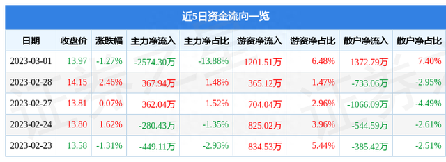 航天长峰（600855）3月1日主力资金净卖出2574.30万元